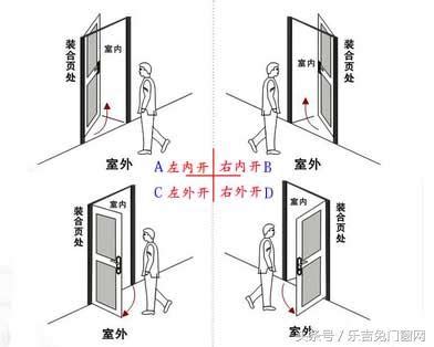 開門方向標示|關於門的開啟方向，你不得不知的要點！裝修必備！